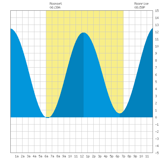 Steele Harbor Island tide chart for Friday, April 7, 2023
