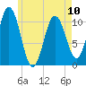 Steele Harbor Island tide chart for Wednesday, May 10, 2023