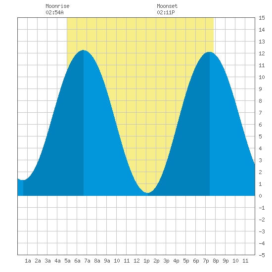 Steele Harbor Island tide chart for Sunday, May 14, 2023