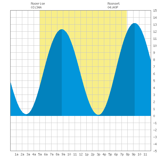 Steele Harbor Island tide chart for Tuesday, May 16, 2023