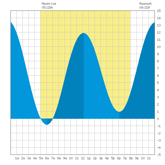 Steele Harbor Island tide chart for Saturday, May 20, 2023
