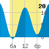 Steele Harbor Island tide chart for Saturday, May 20, 2023