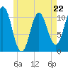 Steele Harbor Island tide chart for Monday, May 22, 2023