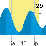 Steele Harbor Island tide chart for Thursday, May 25, 2023