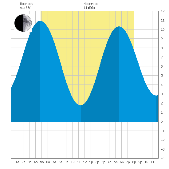Steele Harbor Island tide chart for Saturday, May 27, 2023