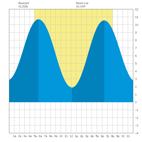 Steele Harbor Island tide chart for Sunday, May 28, 2023