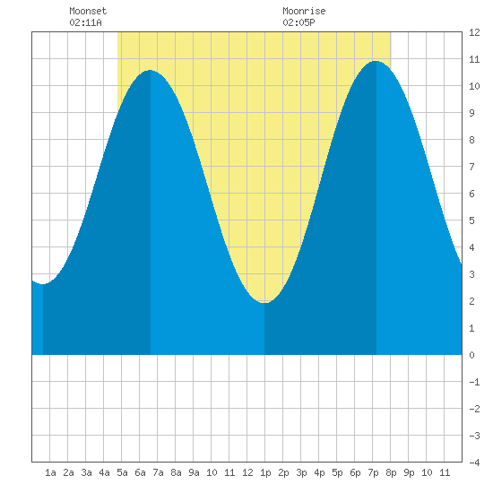 Steele Harbor Island tide chart for Monday, May 29, 2023