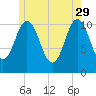 Steele Harbor Island tide chart for Monday, May 29, 2023