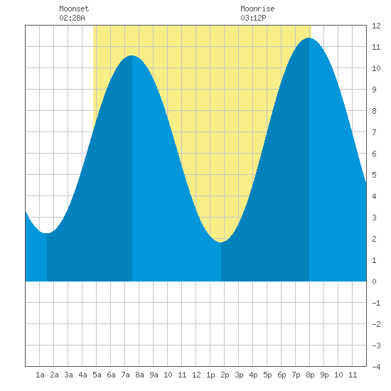 Steele Harbor Island tide chart for Tuesday, May 30, 2023