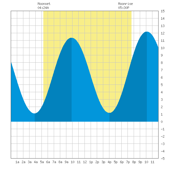 Steele Harbor Island tide chart for Wednesday, May 3, 2023