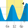 Steele Harbor Island tide chart for Thursday, May 4, 2023