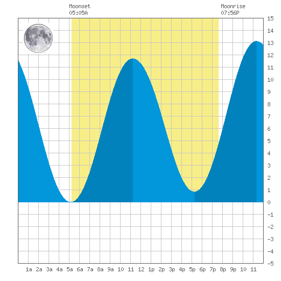 Steele Harbor Island tide chart for Friday, May 5, 2023