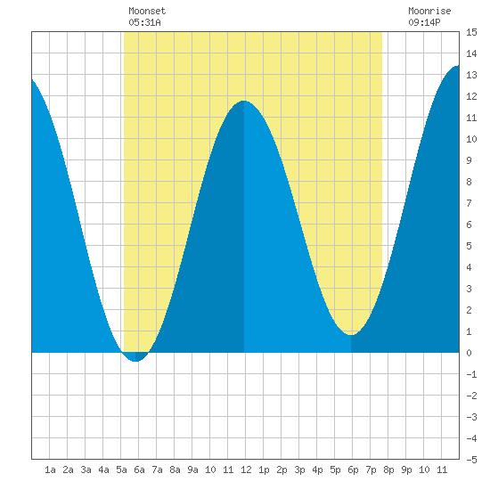 Steele Harbor Island tide chart for Saturday, May 6, 2023