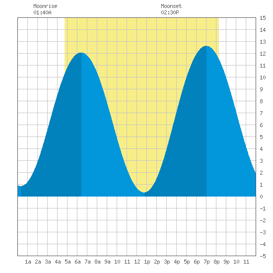 Steele Harbor Island tide chart for Monday, June 12, 2023