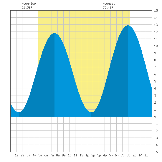 Steele Harbor Island tide chart for Tuesday, June 13, 2023