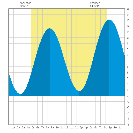Steele Harbor Island tide chart for Wednesday, June 14, 2023