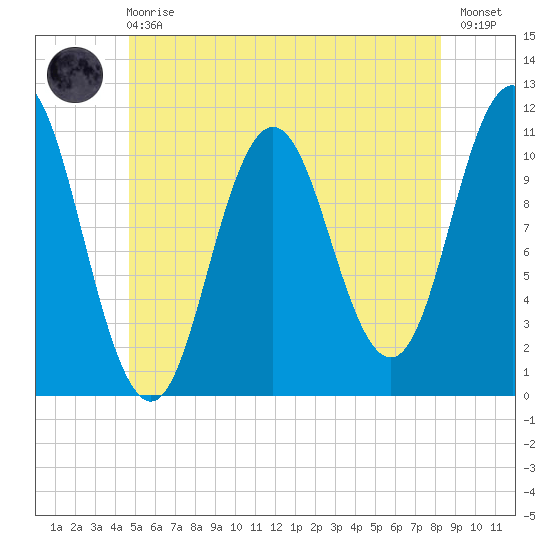Steele Harbor Island tide chart for Sunday, June 18, 2023