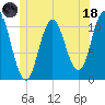 Steele Harbor Island tide chart for Sunday, June 18, 2023