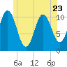 Steele Harbor Island tide chart for Friday, June 23, 2023