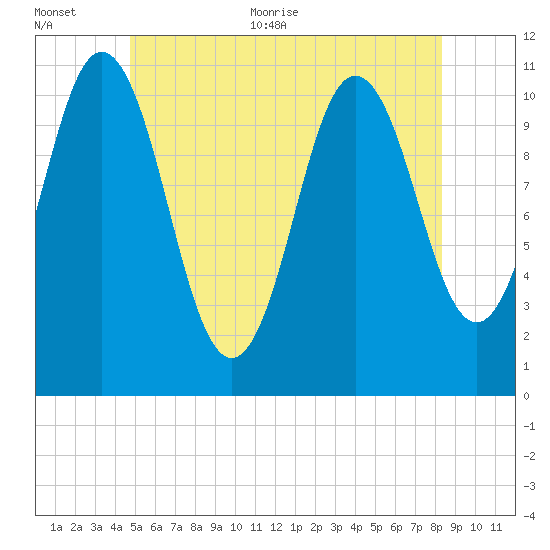 Steele Harbor Island tide chart for Saturday, June 24, 2023