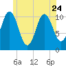 Steele Harbor Island tide chart for Saturday, June 24, 2023