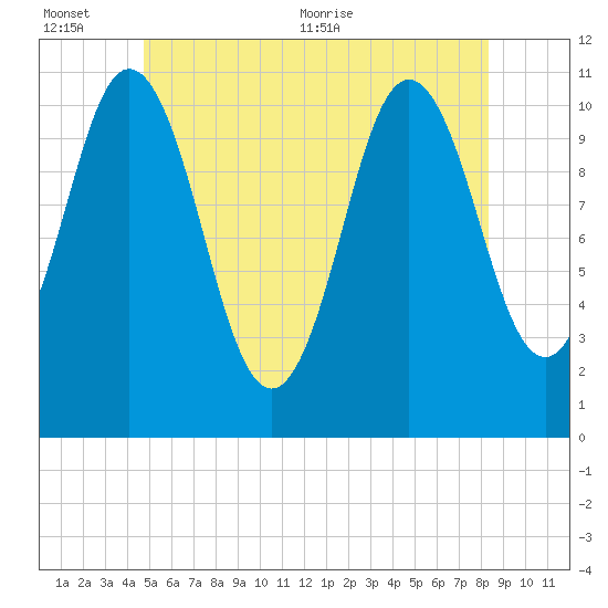 Steele Harbor Island tide chart for Sunday, June 25, 2023