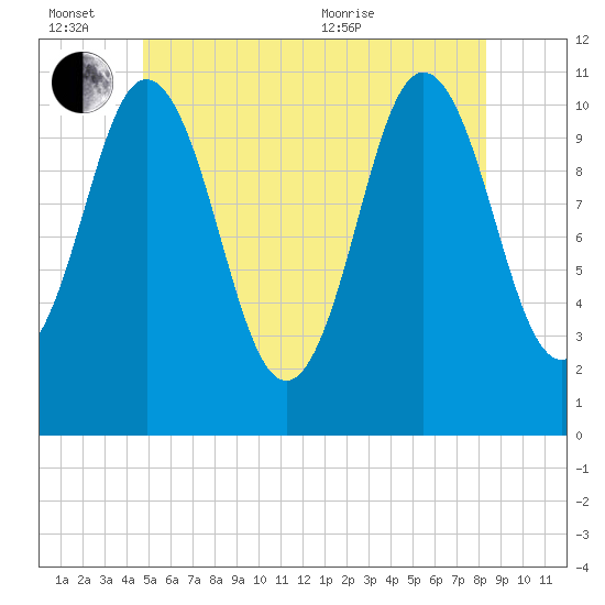 Steele Harbor Island tide chart for Monday, June 26, 2023