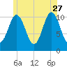 Steele Harbor Island tide chart for Tuesday, June 27, 2023