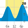 Steele Harbor Island tide chart for Wednesday, June 28, 2023