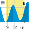 Steele Harbor Island tide chart for Saturday, June 3, 2023