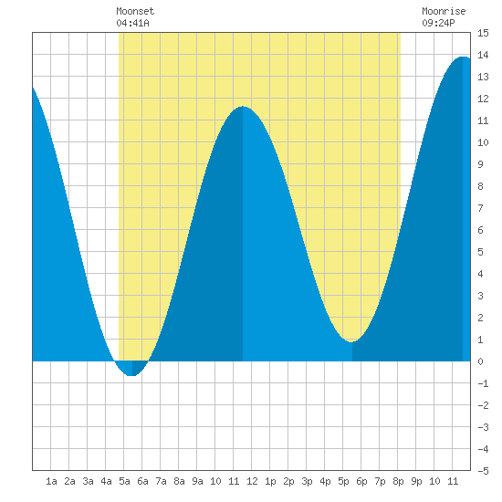 Steele Harbor Island tide chart for Sunday, June 4, 2023