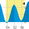 Steele Harbor Island tide chart for Sunday, June 4, 2023