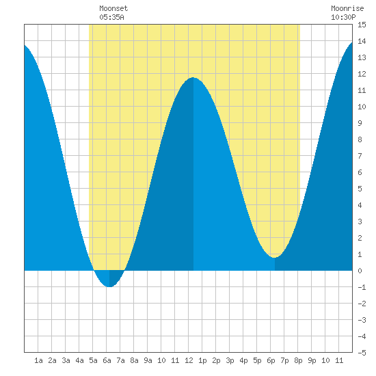 Steele Harbor Island tide chart for Monday, June 5, 2023