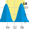 Steele Harbor Island tide chart for Monday, July 10, 2023