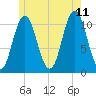 Steele Harbor Island tide chart for Tuesday, July 11, 2023