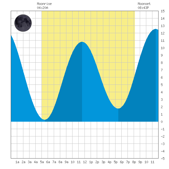 Steele Harbor Island tide chart for Monday, July 17, 2023
