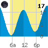 Steele Harbor Island tide chart for Monday, July 17, 2023