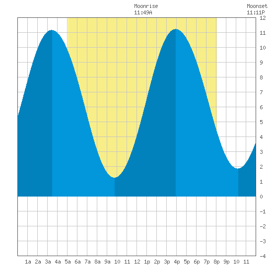 Steele Harbor Island tide chart for Monday, July 24, 2023