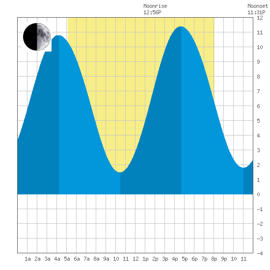 Steele Harbor Island tide chart for Tuesday, July 25, 2023