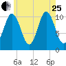 Steele Harbor Island tide chart for Tuesday, July 25, 2023