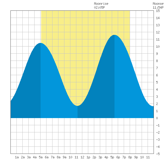 Steele Harbor Island tide chart for Wednesday, July 26, 2023