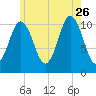 Steele Harbor Island tide chart for Wednesday, July 26, 2023