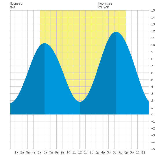Steele Harbor Island tide chart for Thursday, July 27, 2023
