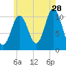 Steele Harbor Island tide chart for Friday, July 28, 2023