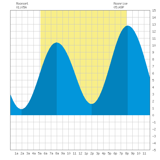 Steele Harbor Island tide chart for Saturday, July 29, 2023