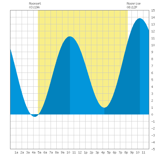 Steele Harbor Island tide chart for Sunday, July 2, 2023