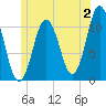 Steele Harbor Island tide chart for Sunday, July 2, 2023