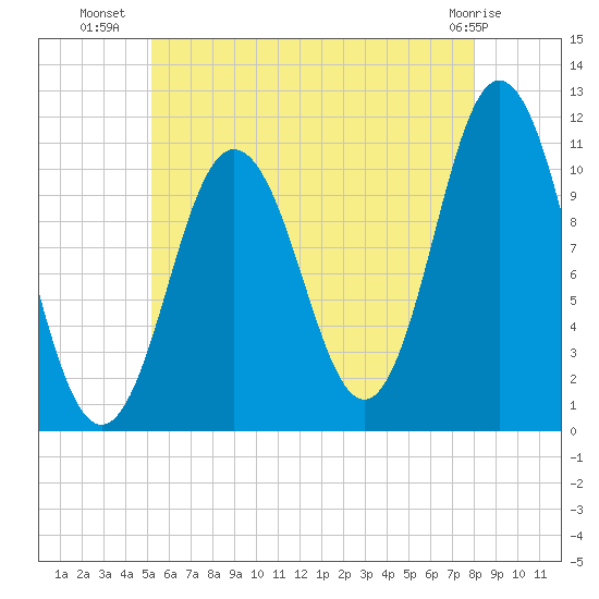 Steele Harbor Island tide chart for Sunday, July 30, 2023