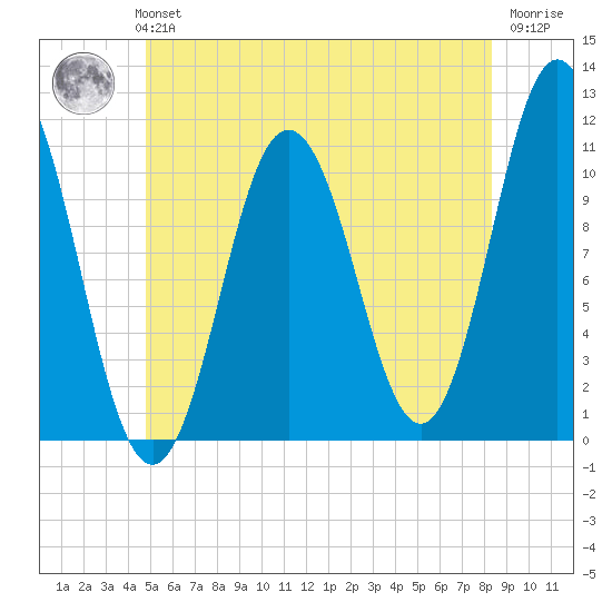 Steele Harbor Island tide chart for Monday, July 3, 2023