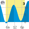 Steele Harbor Island tide chart for Monday, July 3, 2023